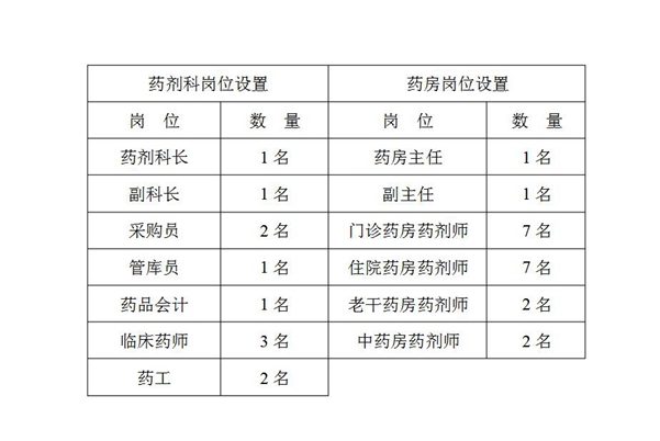 药剂科岗位设置【全】