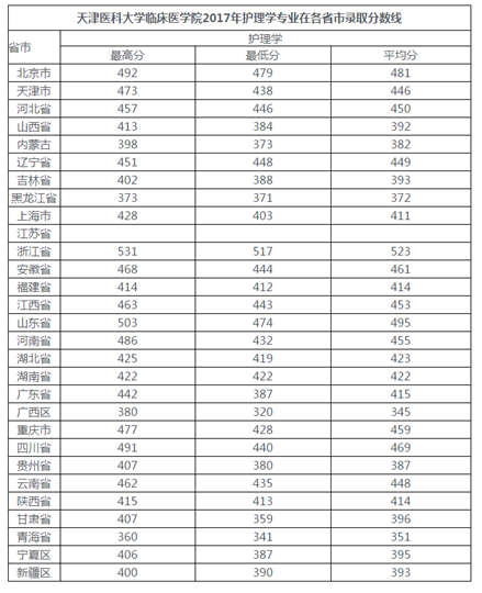 护理专业录取分数线是好多?【全】