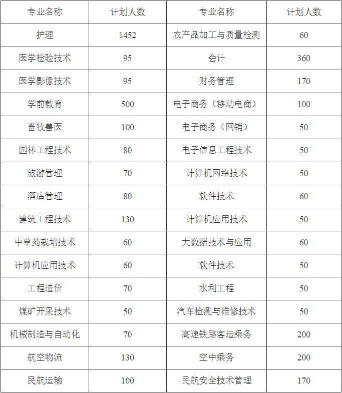 毕节职业技术学院2020年招生计划