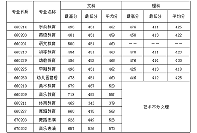 2020年四川幼儿师范高等专科学招生录取分数线