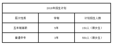 四川护士学校录取分数线