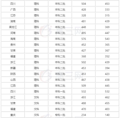 成都大学2020录取线