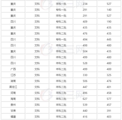 成都大学2020录取线