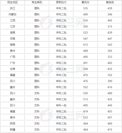 成都医学院录取分数线