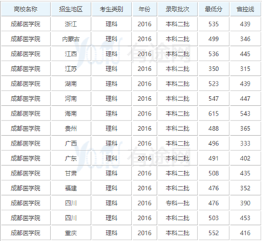 成都医学院录取分数线