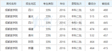 成都医学院录取分数线