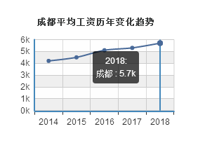 成都各行业就业情况