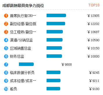 成都各行业就业情况