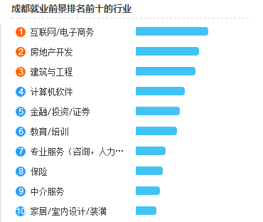 成都各行业就业情况