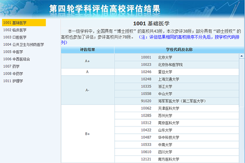 2020年全国医学专业大学排名