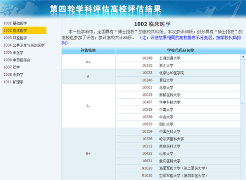 2020年全国医学专业大学排名