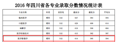 2020西南医科大学医学影像专业录取分数线