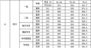 2020西南医科大学医学影像专业录取分数线