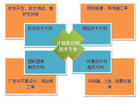 成都计算机设计职业学院怎么样?计算机应用专业