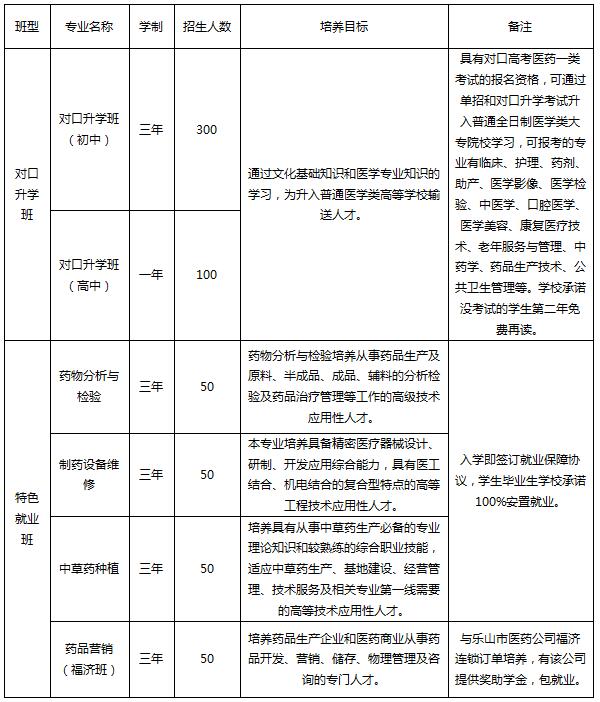 2020年成都医药科技学校具体招生专业及班级信息