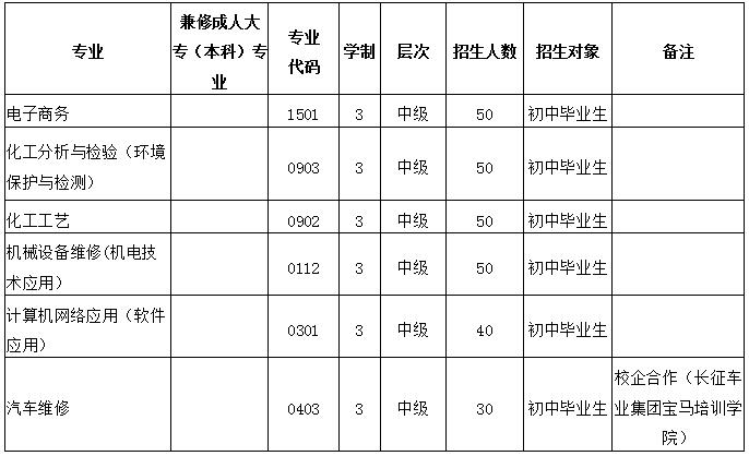 2020年四川化工高级技工学校招生专业计划