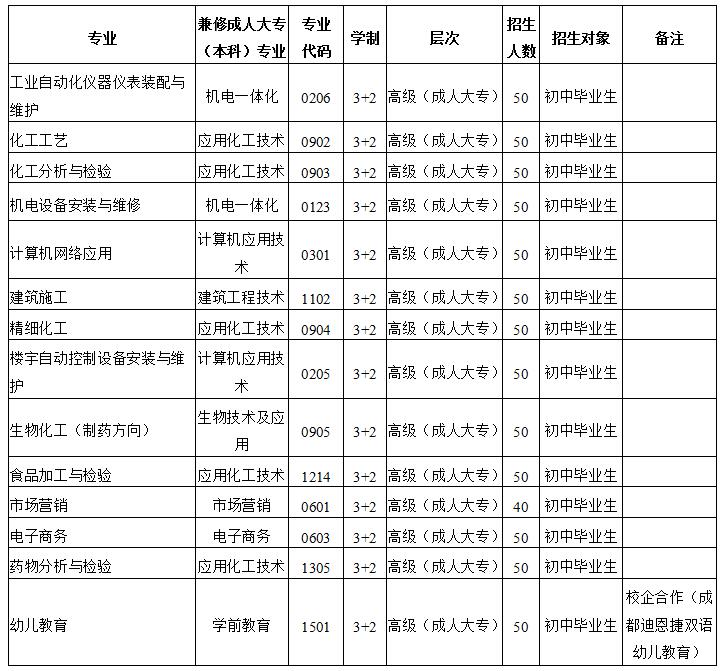 2020年四川化工高级技工学校招生专业计划