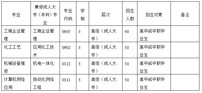 2020年四川化工高级技工学校招生专业计划