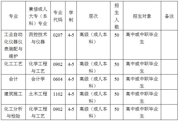 2020年四川化工高级技工学校招生专业计划