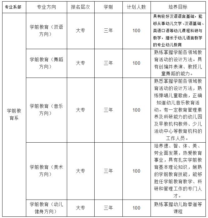 四川师范幼师学院2020年招生专业