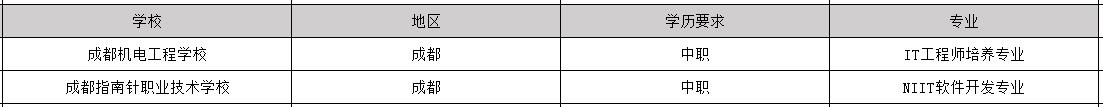 2020年毕业包分配工作的it工程专业学校有哪些
