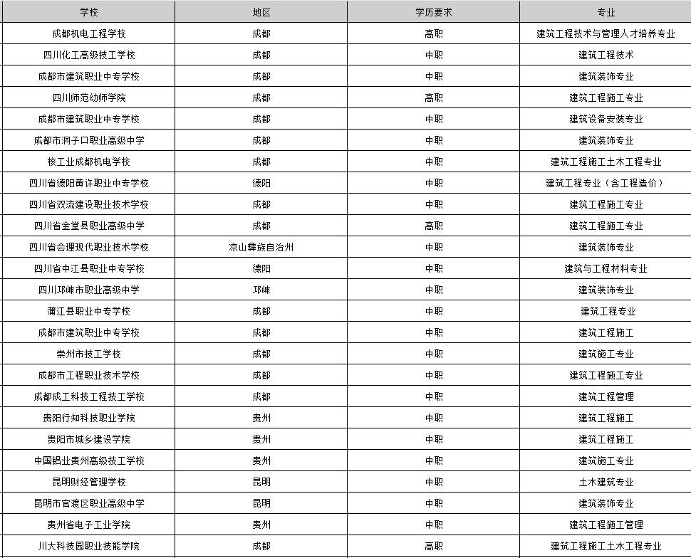 2020年毕业包分配工作的建筑专业学校有哪些