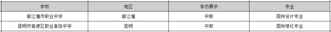 2020年毕业包分配工作的园林专业学校有哪些