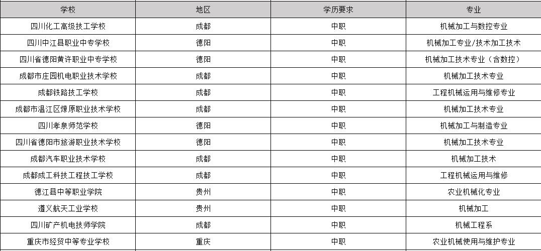 2020年毕业包分配工作的机械专业学校有哪些