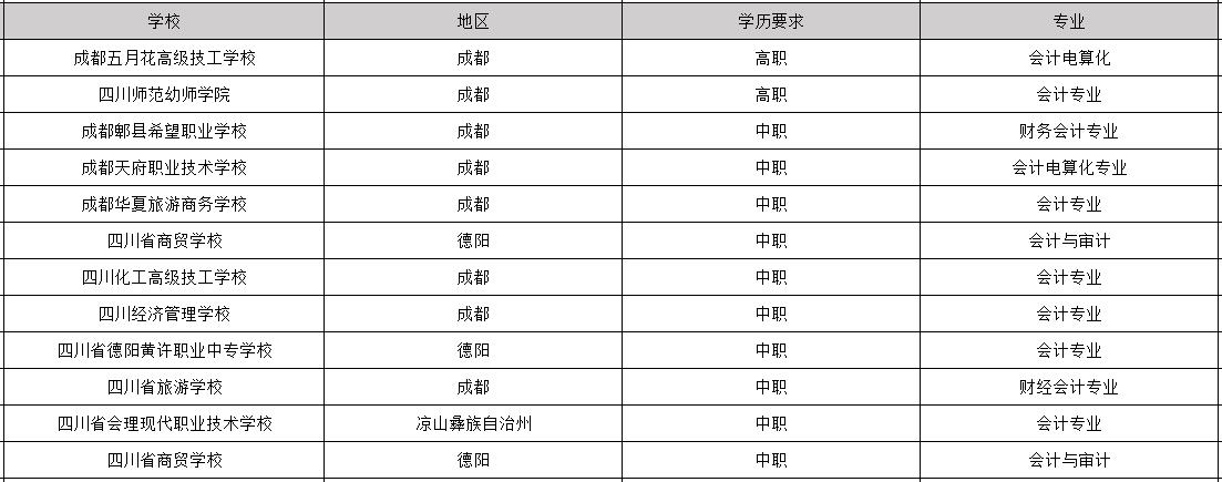 2020年毕业包分配工作的会计专业学校有哪些