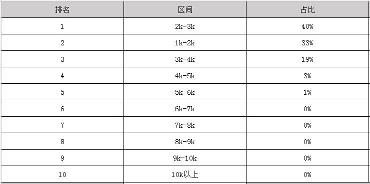 2020年药剂学毕业之后可以拿到多少钱的工资