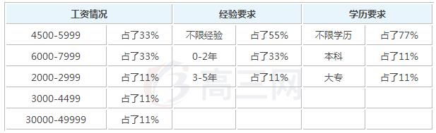 2020年助产学参加工作后一个月工资能有多少钱