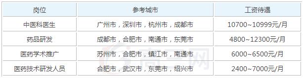 2020年中医学参加工作后一个月工资能有多少钱