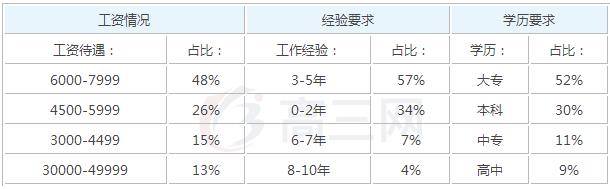 2020年针灸推拿参加工作后一个月工资能有多少钱