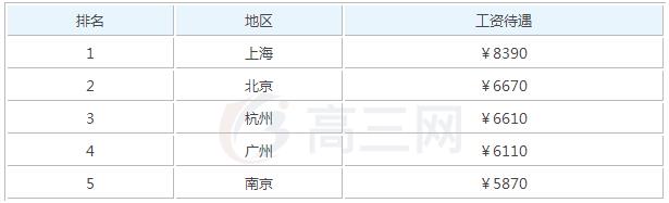 2020年针灸推拿参加工作后一个月工资能有多少钱