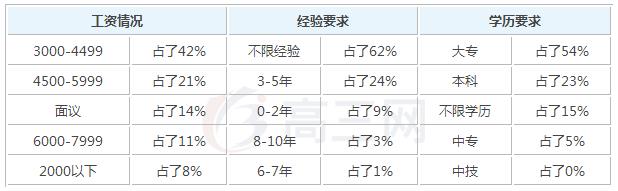 2020年硬件网络技术参加工作后一个月工资能有多