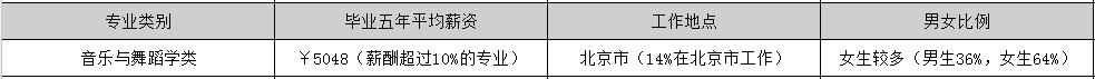 2020年音乐表演参加工作后一个月工资能有多少钱