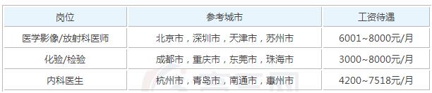 2020年医学检验影像学参加工作后一个月工资能有