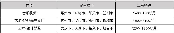 2020年戏剧表演毕业之后可以拿到多少钱的工资