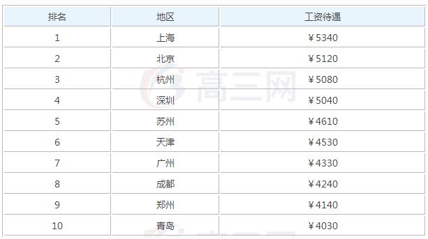 2020年物流毕业之后可以拿到多少钱的工资