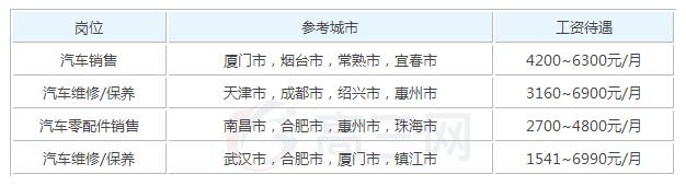2020年汽车维修毕业后可以拿到的工资有多少钱