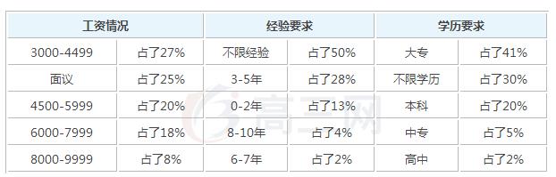 2020年汽车营销毕业后可以拿到的工资有多少钱