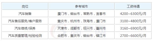 2020年汽车营销毕业后可以拿到的工资有多少钱