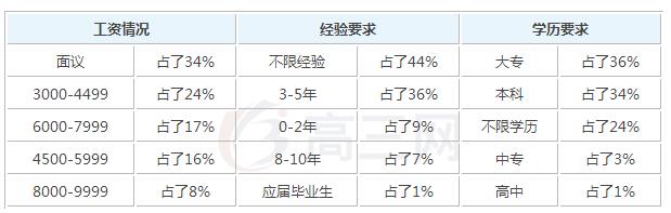 2020年人力资源管理毕业后可以拿到的工资有多少