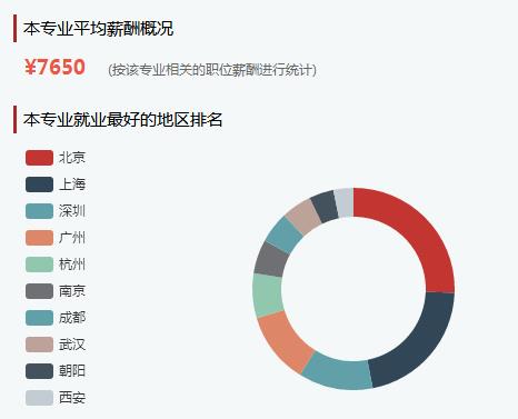 2020年软件工程毕业后可以拿到的工资有多少钱