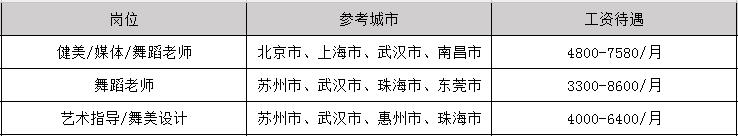 2020年舞蹈表演毕业之后可以拿到多少钱的工资