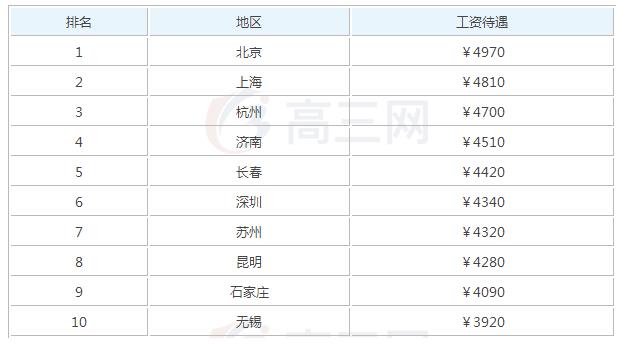 2020汽车美容毕业后可以拿到的工资有多少钱