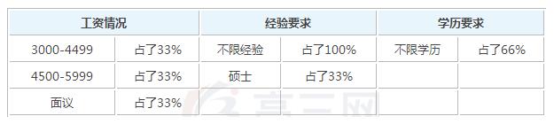 2020年商务外语毕业后可以拿到的工资有多少钱