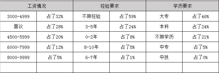 2020年通信毕业之后可以拿到多少钱的工资