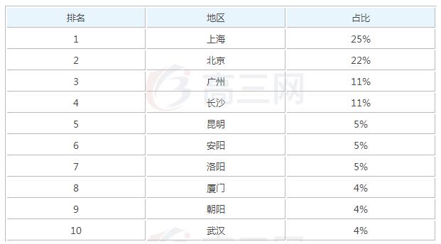 2020旅游服务与管理毕业后一般能够拿到多少钱的