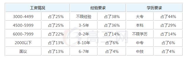 2020农林经济管理毕业后可以拿到的工资有多少钱